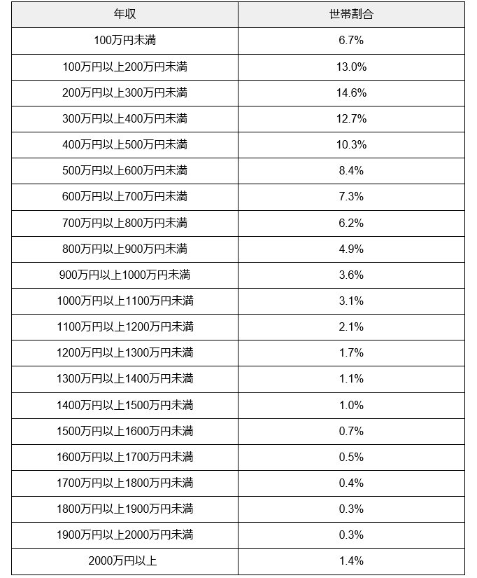 年収別の世帯割合