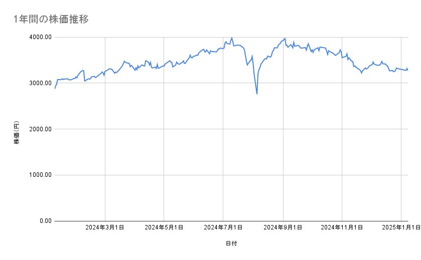 富士フイルムホールディングスの株価推移（1年間）