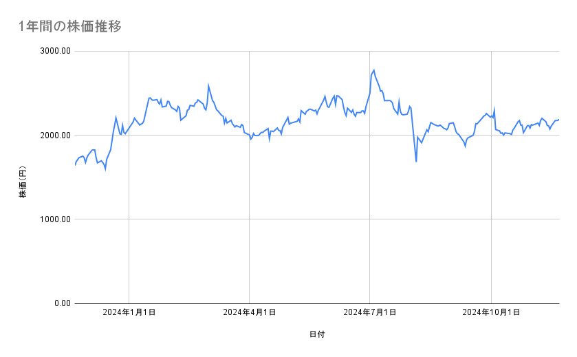 川崎汽船の株価推移（1年間）
