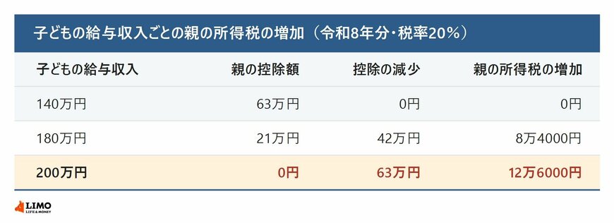 子どもの給与収入ごとの親の所得税の増加額