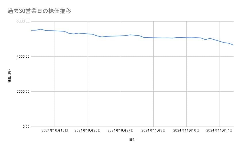 エーザイ の株価推移(過去30営業日)