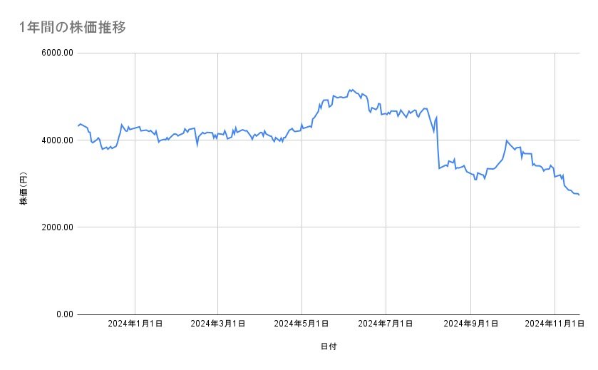 資生堂の株価推移(1年間)