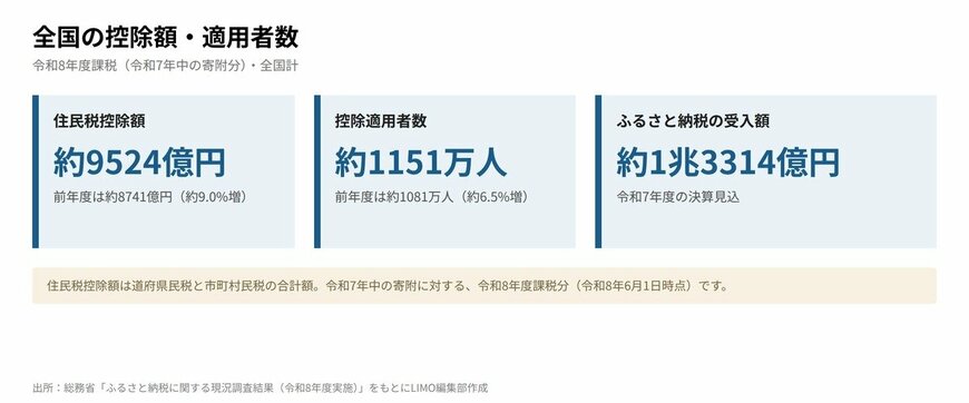 全国の控除額・適用者数