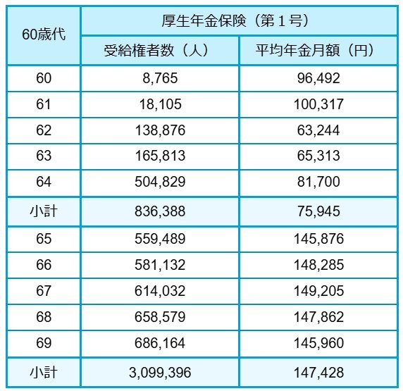 60歳代平均年金月額