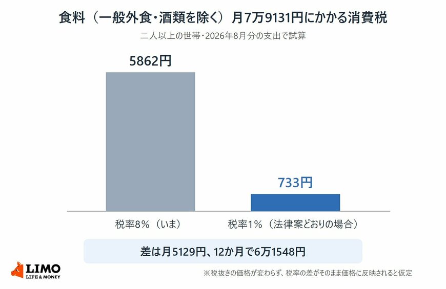 二人以上の世帯の食料（一般外食・酒類を除く）にかかる消費税を、税率8％と1％で比べた棒グラフ