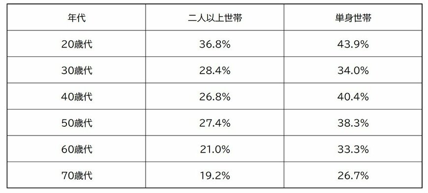 「年齢別」金融資産非保有世帯の割合