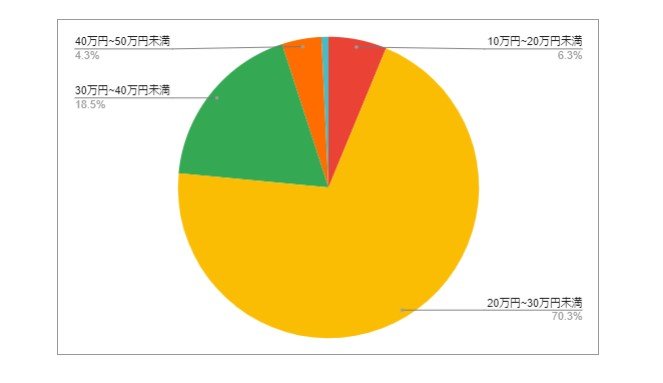 神奈川県横浜市（戸塚区）の月給分布の円グラフ