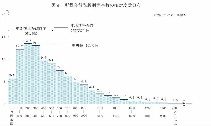 所得金額階級別世帯数の相対度数分布