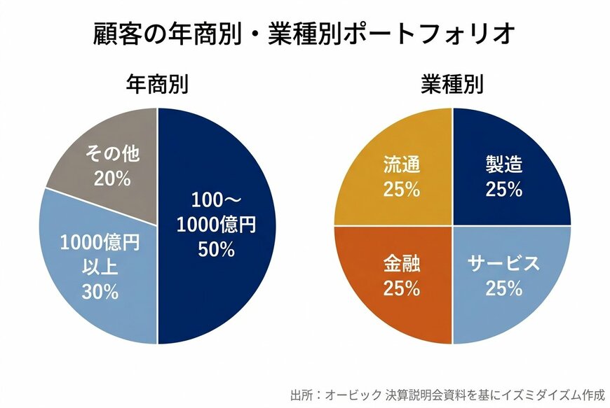 顧客の年商別・業種別ポートフォリオ