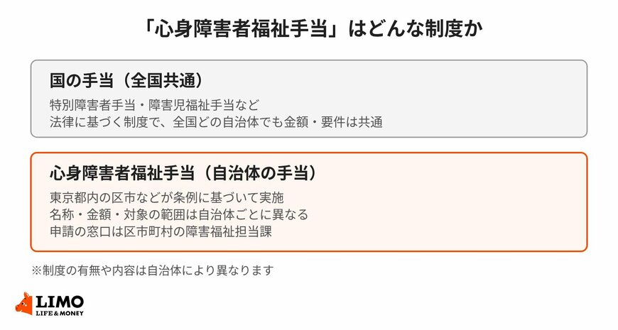 心身障害者福祉手当と国の手当の違いを整理した図