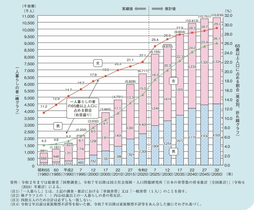 65歳以上の一人暮らしの割合は？