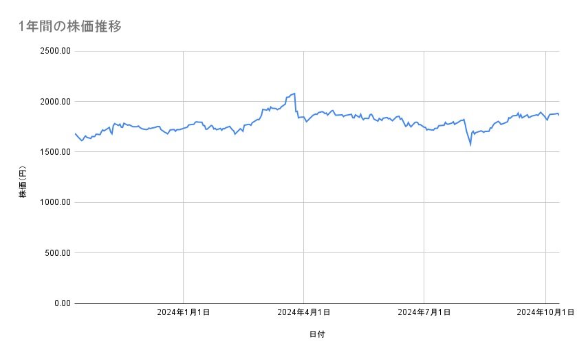 東急の株価推移(1年間)