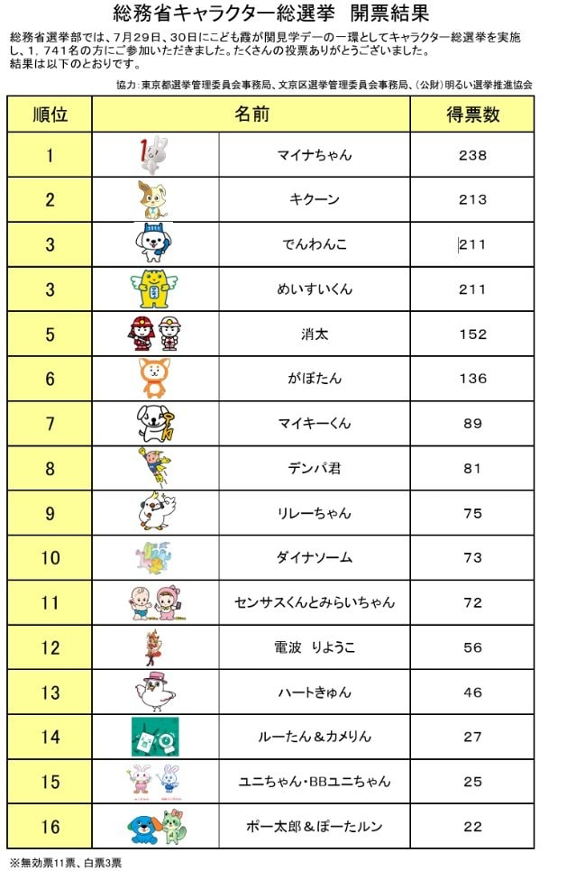 出所：総務省「総務省キャラクター総選挙　開票結果」