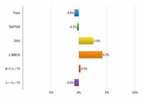 想定通りのFOMC利上げでもリスクオフから脱却できなかった1週間：Weekly Market Briefing 2015年12月20日