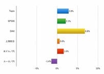 金融緩和の追い風を受けた1週間：Weekly Market Briefing 2015年10月25日