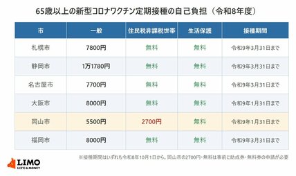 住民税非課税世帯は10月1日からの新型コロナワクチン、大阪市なら「8000円」が無料に。手続きは必要？