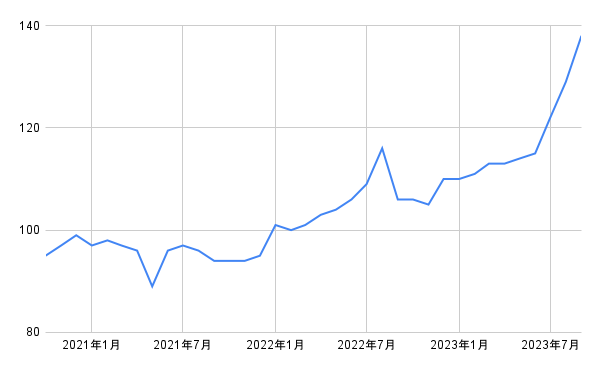 出所：各種資料をもとに筆者作成