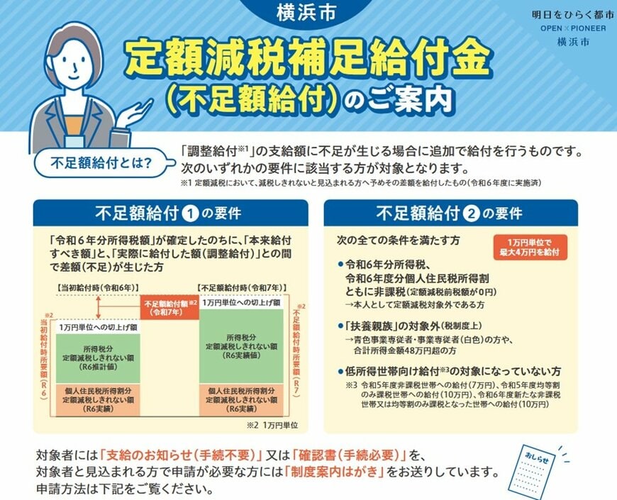 出所：横浜市「定額減税補足給付金（不足額給付）のご案内」