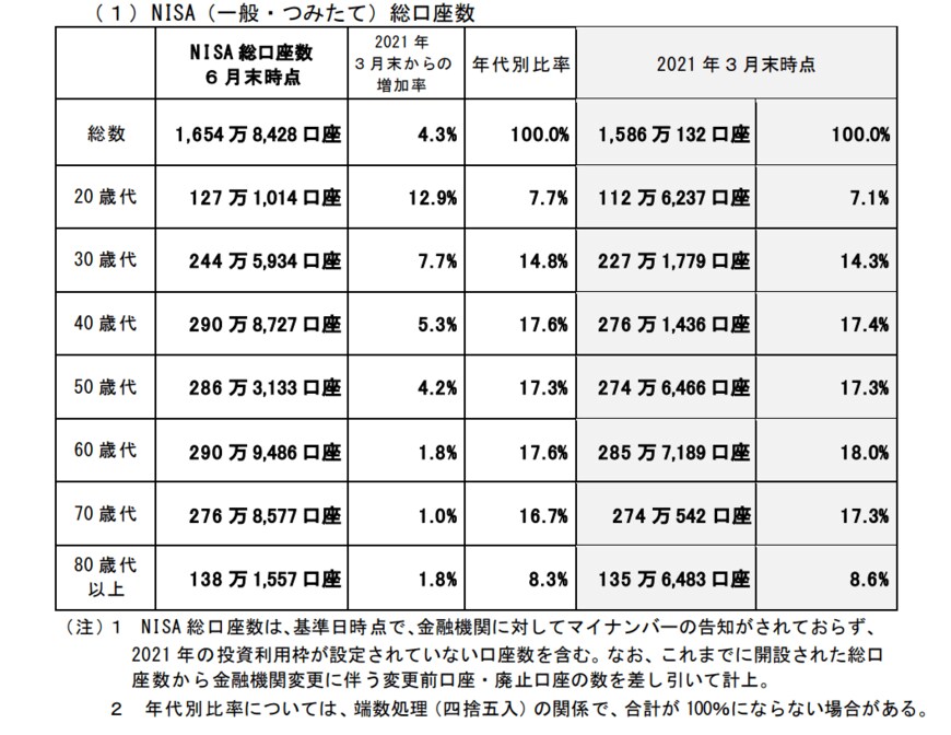 出典：金融庁「NISA・ジュニア NISA 口座の利用状況調査 （2021年6月末時点） 」