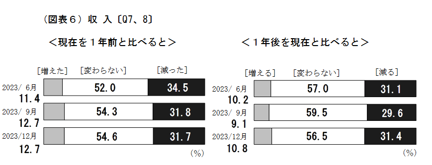 出所：日本銀行「生活意識に関するアンケート調査（第96回＜2023年12月調査＞）の結果」