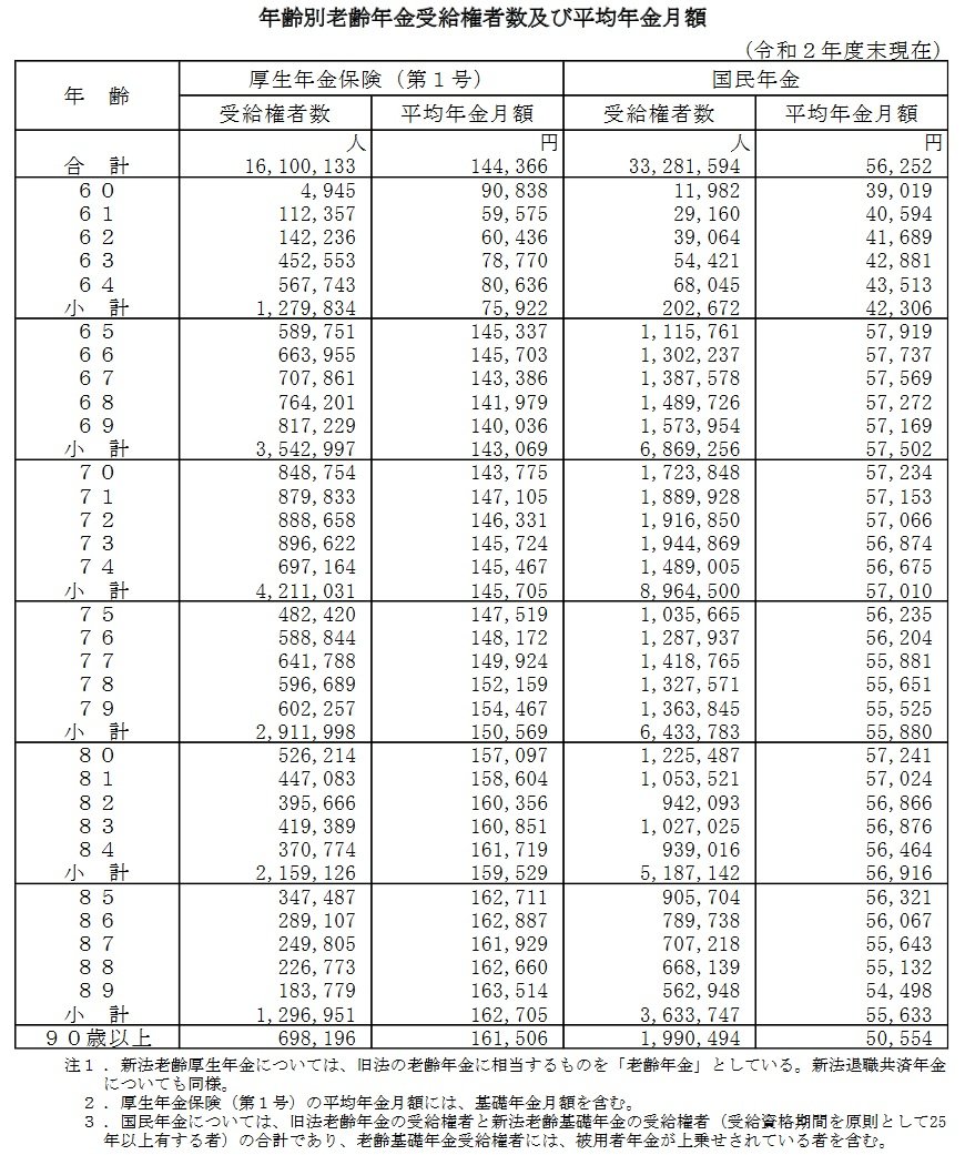 出典：厚生労働省「令和2年度　厚生年金保険・国民年金事業の概況」