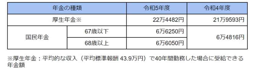 出所： 日本年金機構「令和5年4月分からの年金額等について」をもとに筆者作成