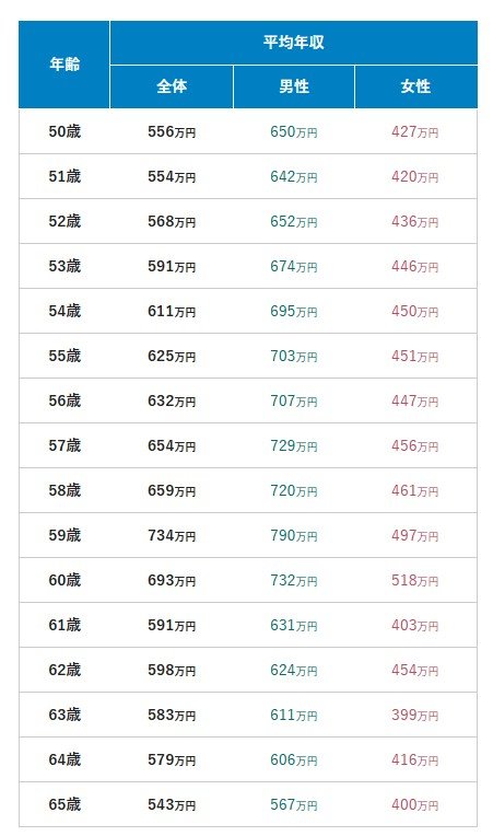 出所:転職サービスdoda「平均年収ランキング2024」