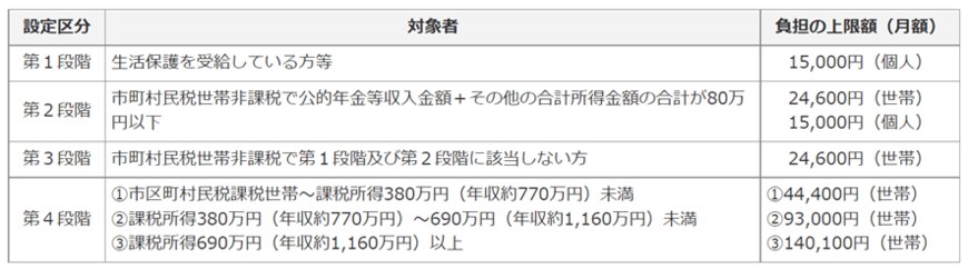 出所：厚生労働省「サービスにかかる利用料」