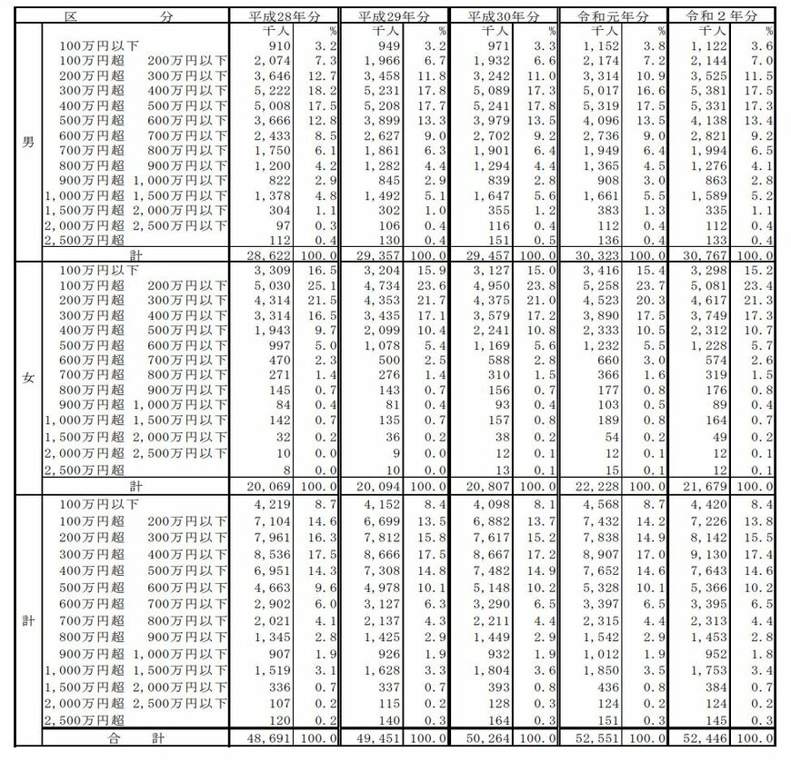 【出典】国税庁 「令和2年分 民間給与実態統計調査」