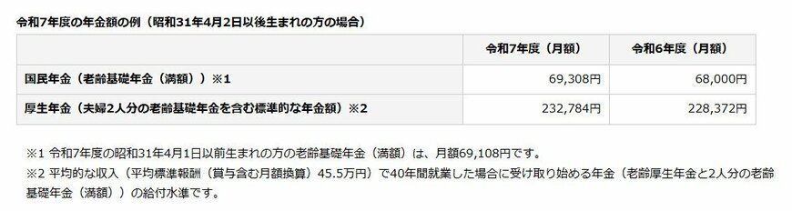 出所：日本年金機構「令和7年4月分からの年金額等について」