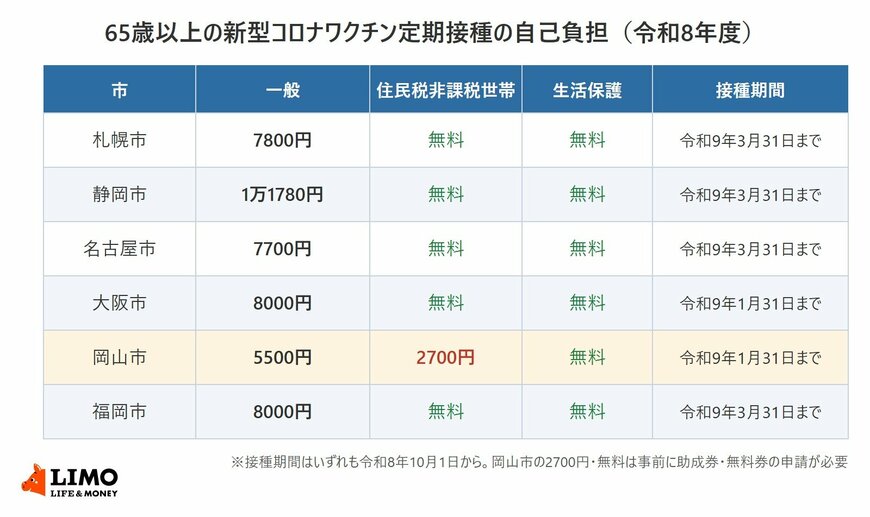 住民税非課税世帯は10月1日からの新型コロナワクチン、大阪市なら「8000円」が無料に。手続きは必要？