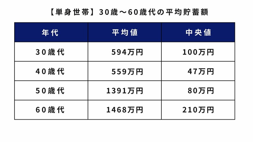 出所：金融広報中央委員会「家計の金融行動に関する世論調査[単身世帯調査]（令和5年）」を参考に筆者作成