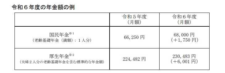 出所：厚生労働省「令和6年度の年金額改定についてお知らせします ～年金額は前年度から 2.7%の引上げです～」