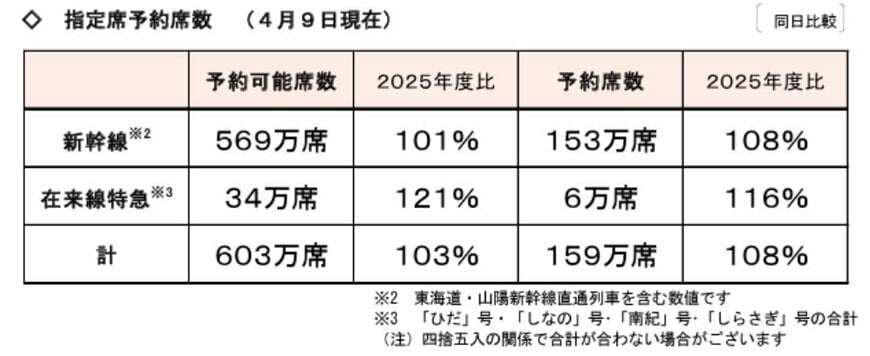 出所：東海旅客鉄道株式会社「2026年度 ゴールデンウィーク期間の指定席予約状況について 」