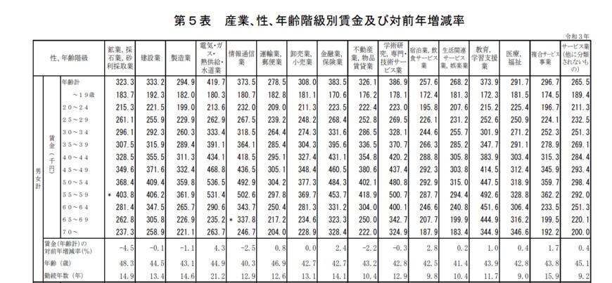 出所：厚生労働省「令和3年賃金構造基本統計調査　結果の概況」