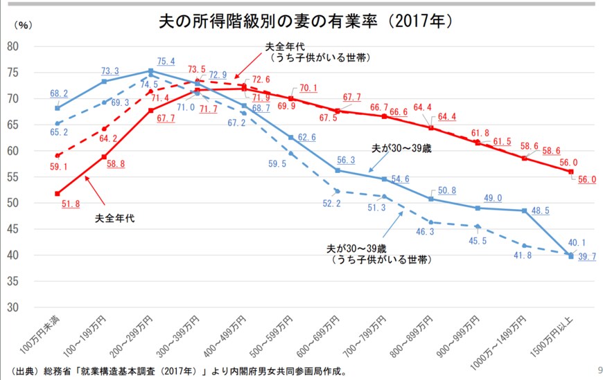 出典：内閣府男女共同参画「結婚と家族をめぐる基礎データ」