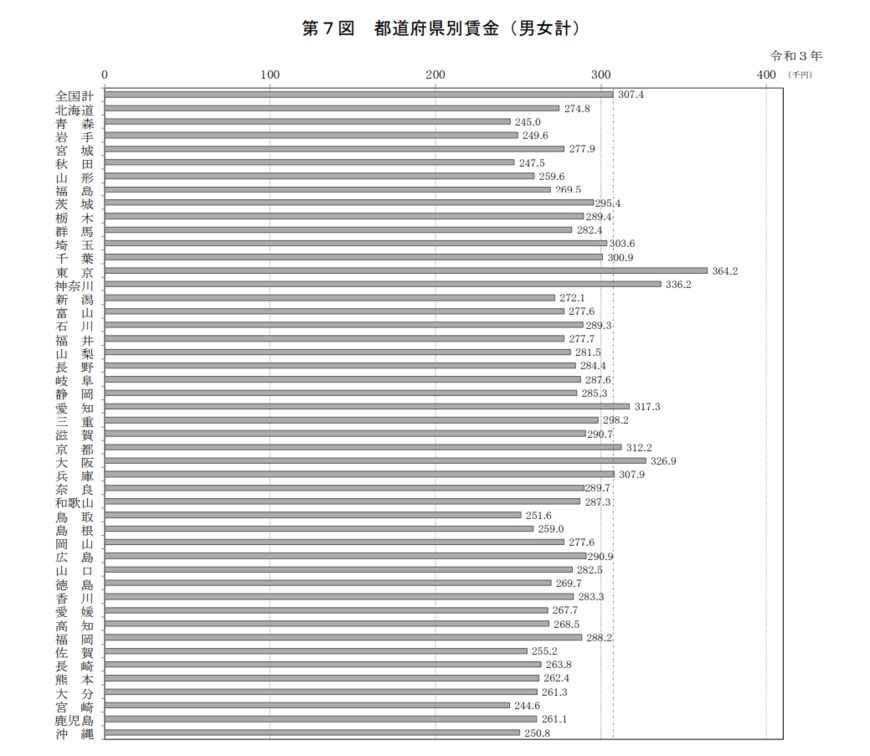 出所：厚生労働省「令和3年賃金構造基本統計調査　結果の概況」