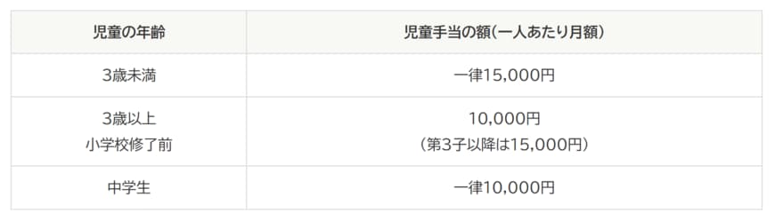出所：内閣府「児童手当制度のご案内」