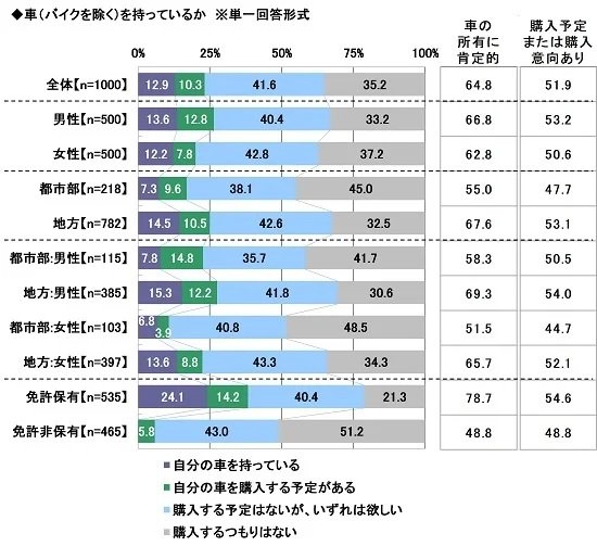 出所：PR TIMES｜ソニー損害保険株式会社「2025年 20歳のカーライフ意識調査 ～20歳の運転免許保有率は53.5%、教習所費用の準備方法の1位は「親にもらった」 ほか（第1弾） 」