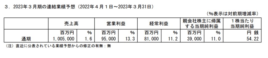 出所：東急不動産ホールディングス株式会社「2023年3月期 第3四半期決算短信〔日本基準〕（連結）」