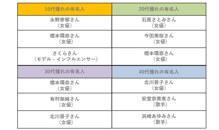 出所：株式会社カティグレイス『2025年なりたい理想の自分は？！内面は「思いやりのある自分」外見は「透明感のあるキュートタイプ」理想を抱いた有名人「橋本環奈さん」が最多回答！』