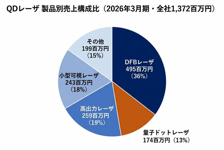 出所：株式会社QDレーザ「2026年3月期 決算短信・決算説明会資料」を基にイズミダイズム作成