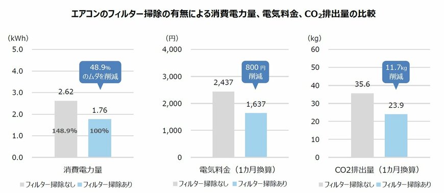 出典：ダイキン工業株式会社が行ったエアコンの節電効果の検証（2022年8月9日公表）