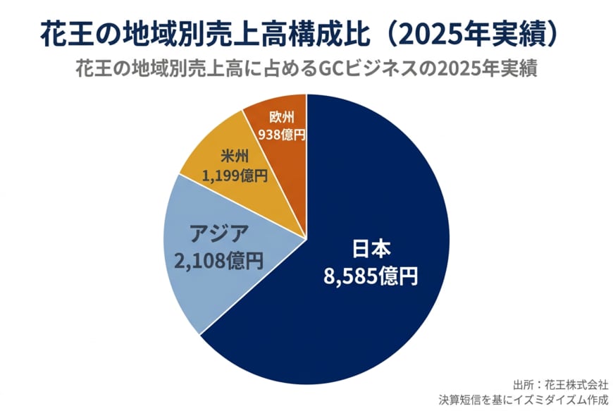 出所：花王株式会社 決算短信を基にイズミダイズム作成