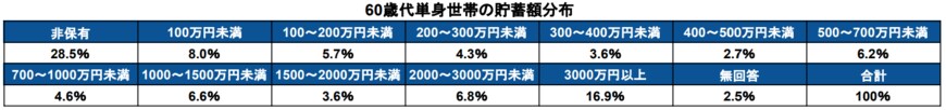 出所：金融広報中央委員会「家計の金融行動に関する世論調査［単身世帯調査］（令和4年）」をもとに筆者作成