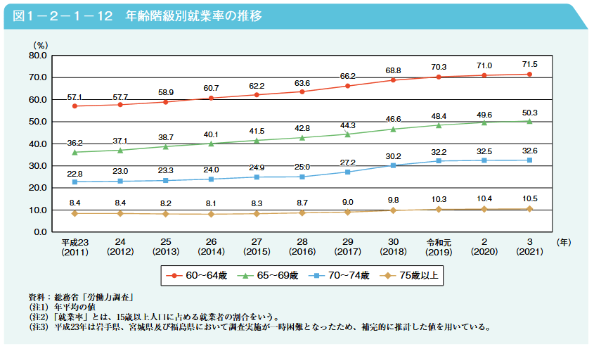 出所：厚生労働省「令和4年版高齢社会白書」
