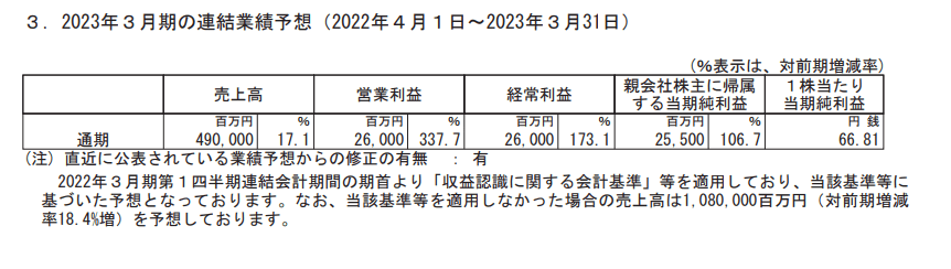 出所：株式会社三越伊勢丹ホールディングス「2023年3月期 第3四半期決算短信〔日本基準〕(連結)」