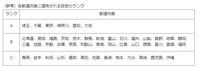 出所：厚生労働省「令和6年度地域別最低賃金額改定の目安について」