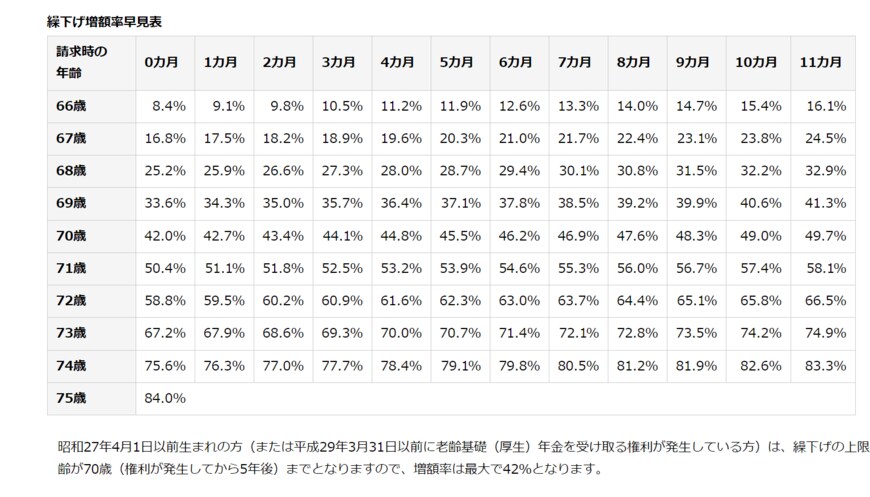 出所：日本年金機構「年金の繰下げ受給」