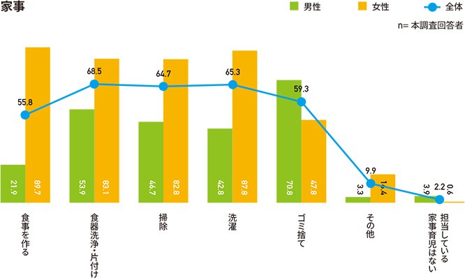 出典：株式会社アスマーク「共働き夫婦の家事育児に関する意識調査」（2022年8月25日公表）